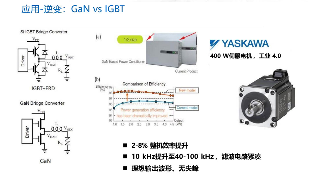 GaN應(yīng)用逆變：GaN對(duì)比IGBT